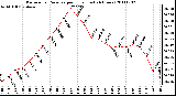 Milwaukee Weather Barometric Pressure per Hour (Last 24 Hours)