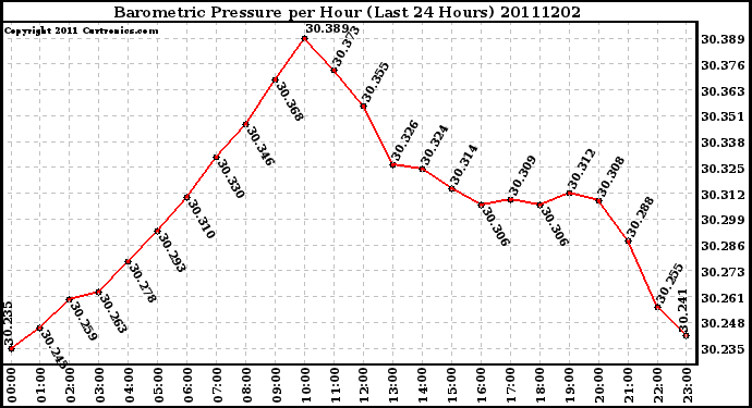 Milwaukee Weather Barometric Pressure per Hour (Last 24 Hours)