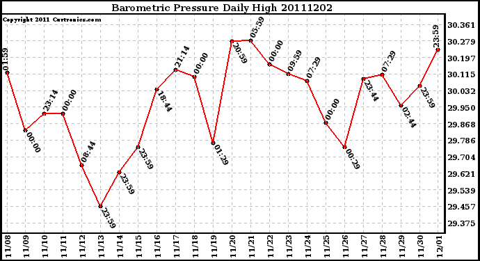 Milwaukee Weather Barometric Pressure Daily High