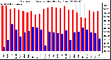 Milwaukee Weather Barometric Pressure Monthly High/Low