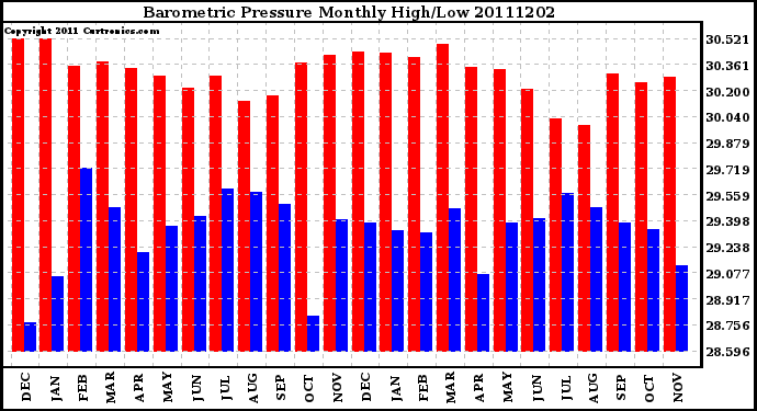 Milwaukee Weather Barometric Pressure Monthly High/Low