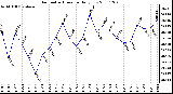 Milwaukee Weather Barometric Pressure Daily Low