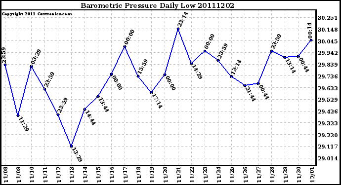 Milwaukee Weather Barometric Pressure Daily Low