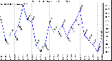 Milwaukee Weather Wind Chill Daily Low