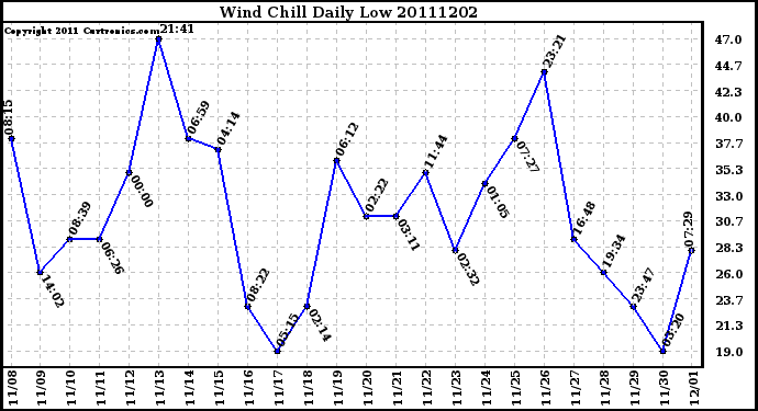 Milwaukee Weather Wind Chill Daily Low