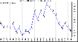 Milwaukee Weather Wind Chill (Last 24 Hours)