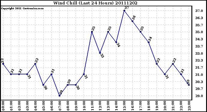 Milwaukee Weather Wind Chill (Last 24 Hours)