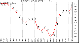 Milwaukee Weather Dew Point (Last 24 Hours)