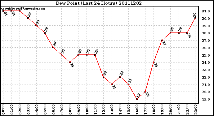 Milwaukee Weather Dew Point (Last 24 Hours)