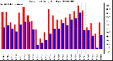 Milwaukee Weather Dew Point Daily High/Low