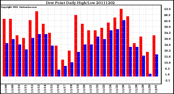 Milwaukee Weather Dew Point Daily High/Low