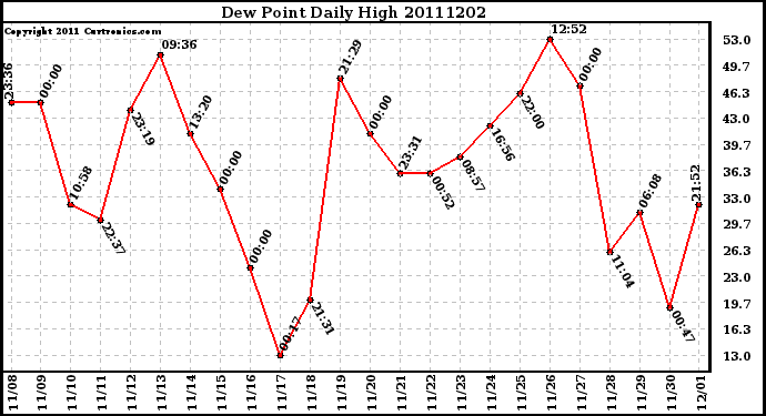 Milwaukee Weather Dew Point Daily High