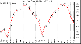 Milwaukee Weather Dew Point Monthly High