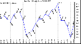 Milwaukee Weather Dew Point Daily Low