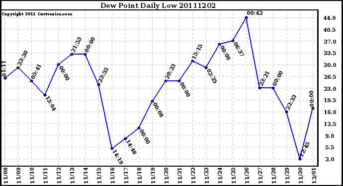 Milwaukee Weather Dew Point Daily Low