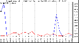 Milwaukee Weather Evapotranspiration (Red) (vs) Rain per Day (Blue) (Inches)