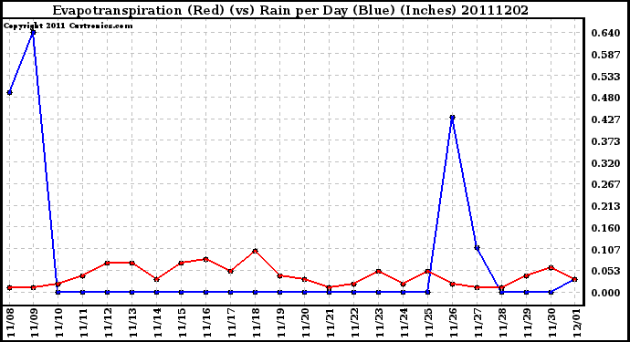 Milwaukee Weather Evapotranspiration (Red) (vs) Rain per Day (Blue) (Inches)