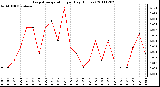 Milwaukee Weather Evapotranspiration per Day (Inches)