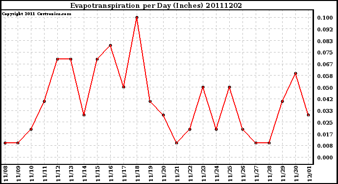 Milwaukee Weather Evapotranspiration per Day (Inches)