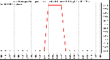 Milwaukee Weather Evapotranspiration per Hour (Last 24 Hours) (Oz/sq ft)