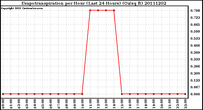 Milwaukee Weather Evapotranspiration per Hour (Last 24 Hours) (Oz/sq ft)