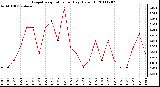 Milwaukee Weather Evapotranspiration per Day (Oz/sq ft)