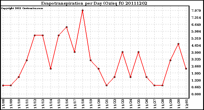 Milwaukee Weather Evapotranspiration per Day (Oz/sq ft)