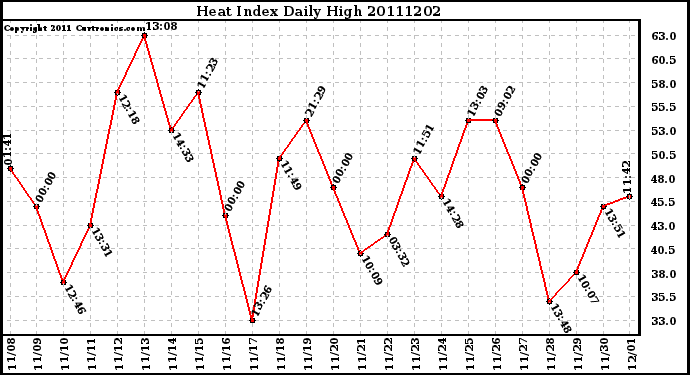 Milwaukee Weather Heat Index Daily High