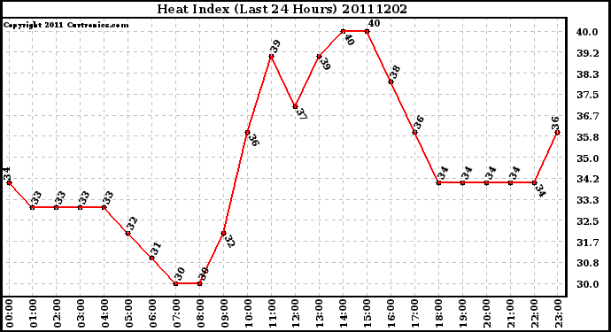 Milwaukee Weather Heat Index (Last 24 Hours)