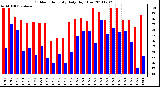 Milwaukee Weather Outdoor Humidity Daily High/Low