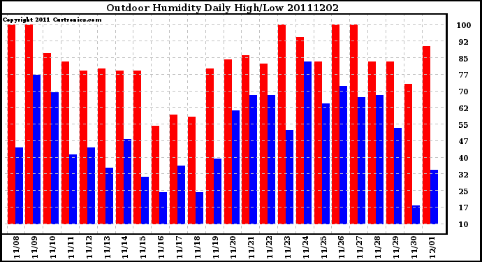 Milwaukee Weather Outdoor Humidity Daily High/Low