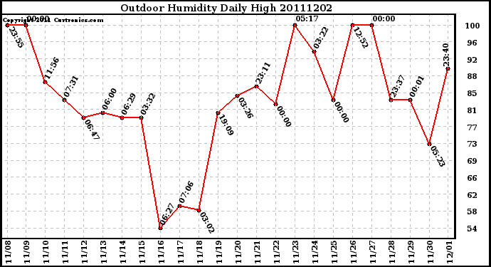 Milwaukee Weather Outdoor Humidity Daily High