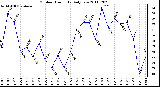 Milwaukee Weather Outdoor Humidity Daily Low