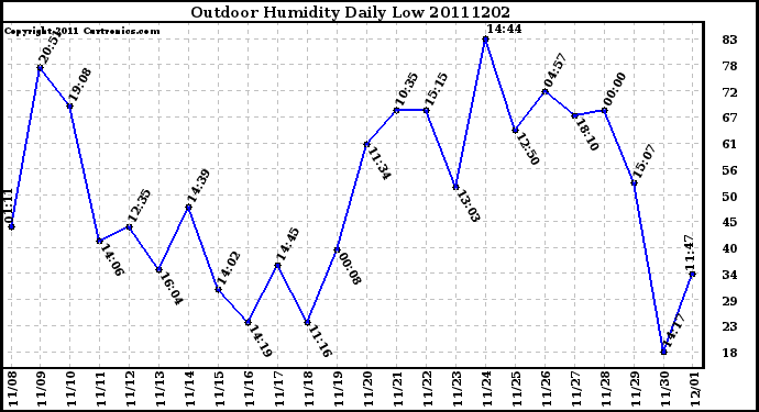 Milwaukee Weather Outdoor Humidity Daily Low