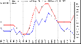 Milwaukee Weather Outdoor Temperature (vs) Wind Chill (Last 24 Hours)