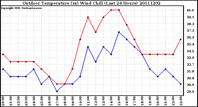 Milwaukee Weather Outdoor Temperature (vs) Wind Chill (Last 24 Hours)
