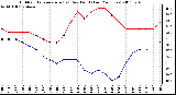 Milwaukee Weather Outdoor Temperature (vs) Dew Point (Last 24 Hours)