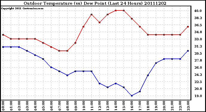 Milwaukee Weather Outdoor Temperature (vs) Dew Point (Last 24 Hours)