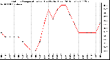 Milwaukee Weather Outdoor Temperature (vs) Heat Index (Last 24 Hours)