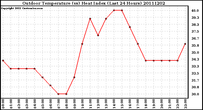 Milwaukee Weather Outdoor Temperature (vs) Heat Index (Last 24 Hours)