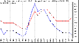 Milwaukee Weather Outdoor Temperature (vs) THSW Index per Hour (Last 24 Hours)