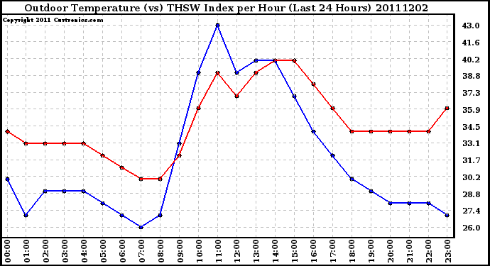 Milwaukee Weather Outdoor Temperature (vs) THSW Index per Hour (Last 24 Hours)