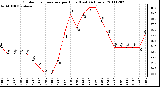 Milwaukee Weather Outdoor Temperature per Hour (Last 24 Hours)