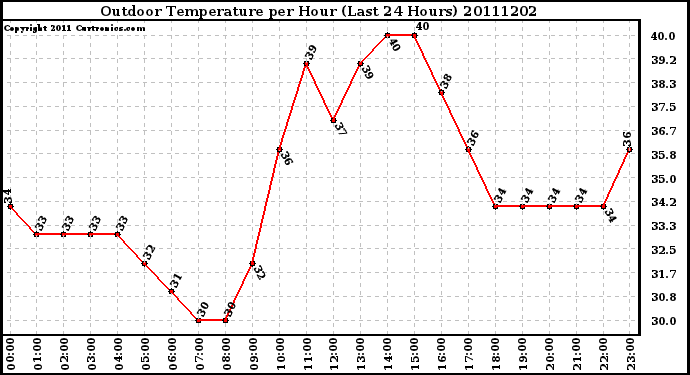 Milwaukee Weather Outdoor Temperature per Hour (Last 24 Hours)