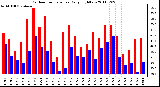 Milwaukee Weather Outdoor Temperature Daily High/Low