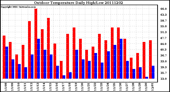 Milwaukee Weather Outdoor Temperature Daily High/Low