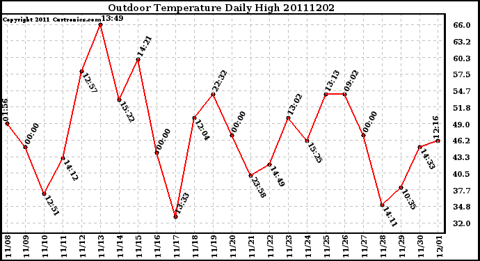 Milwaukee Weather Outdoor Temperature Daily High