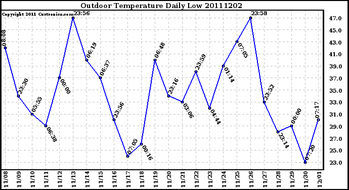 Milwaukee Weather Outdoor Temperature Daily Low