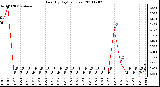 Milwaukee Weather Rain (By Day) (inches)