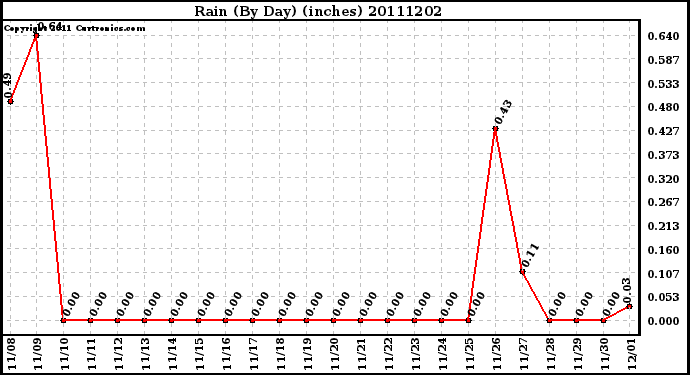 Milwaukee Weather Rain (By Day) (inches)